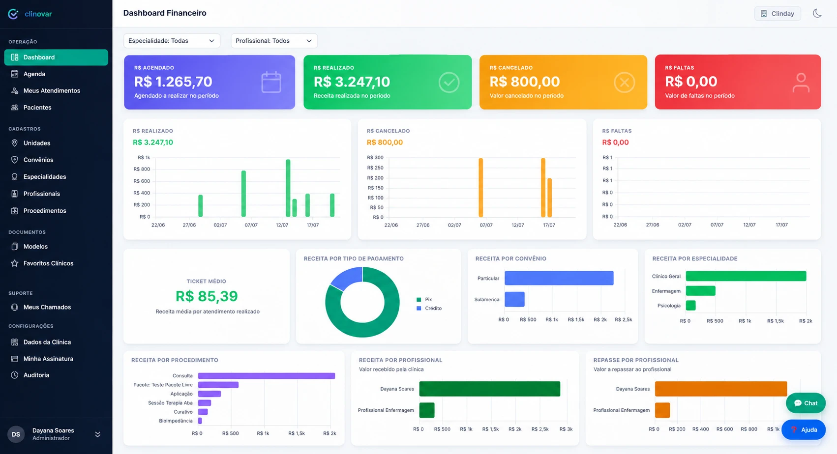 Dashboard financeiro do Clinovar com os valores agendado, realizado, cancelado e de faltas no período, ticket médio e gráficos de receita por convênio, especialidade, procedimento e profissional.