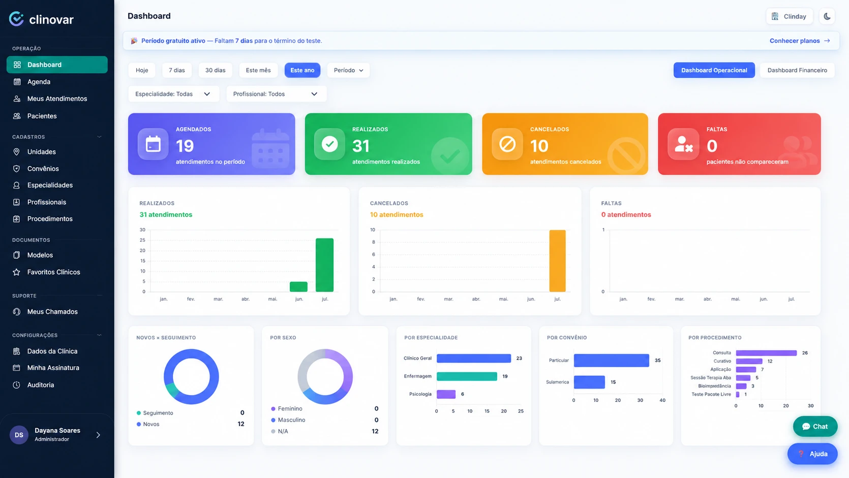 Dashboard de indicadores do Clinovar com atendimentos agendados, realizados, cancelados e faltas no período, além da distribuição por especialidade, convênio e procedimento.